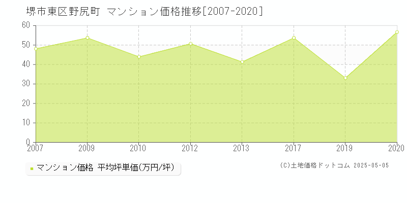 野尻町(堺市東区)のマンション価格推移グラフ(坪単価)[2007-2020年]