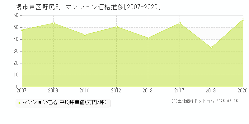 堺市東区野尻町のマンション価格推移グラフ 