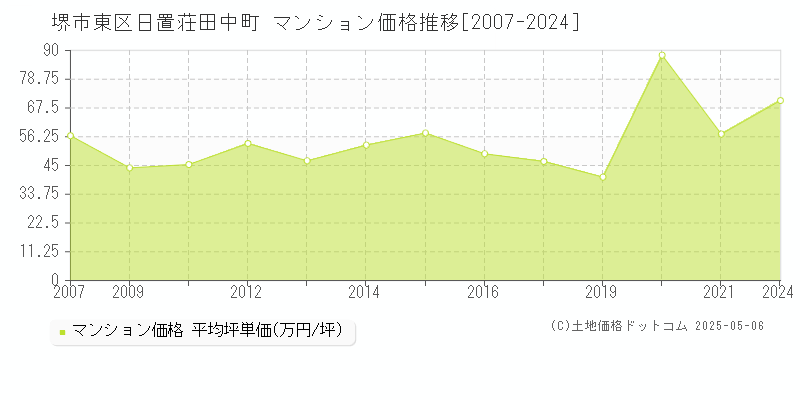 日置荘田中町(堺市東区)のマンション価格推移グラフ(坪単価)[2007-2024年]