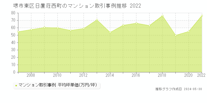 堺市東区日置荘西町のマンション価格推移グラフ 