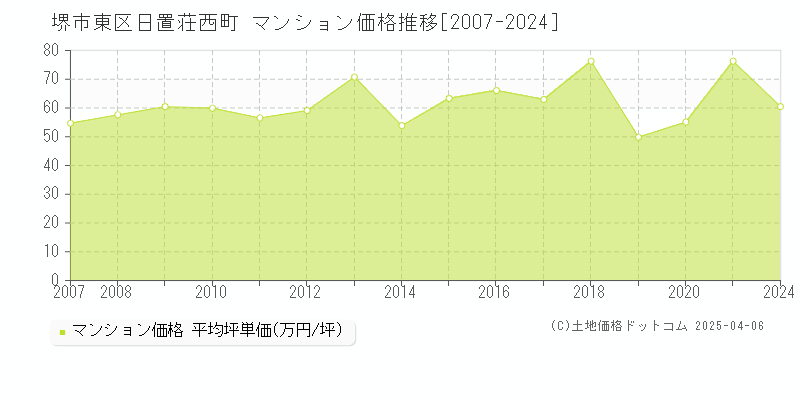 堺市東区日置荘西町のマンション取引事例推移グラフ 