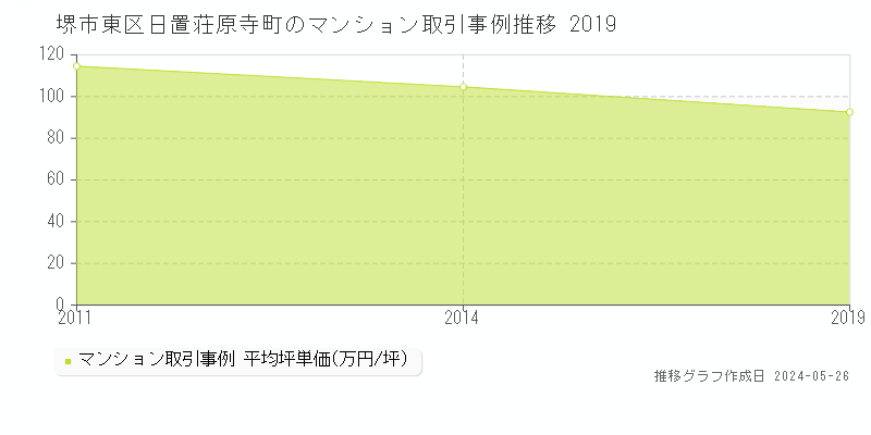 堺市東区日置荘原寺町のマンション価格推移グラフ 