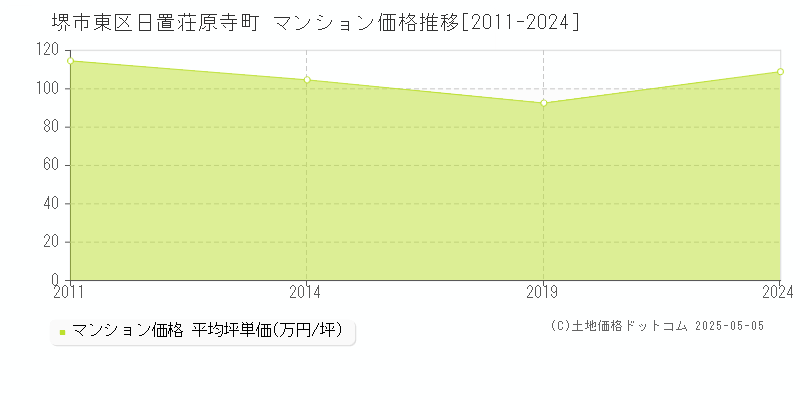 日置荘原寺町(堺市東区)のマンション価格推移グラフ(坪単価)[2011-2024年]