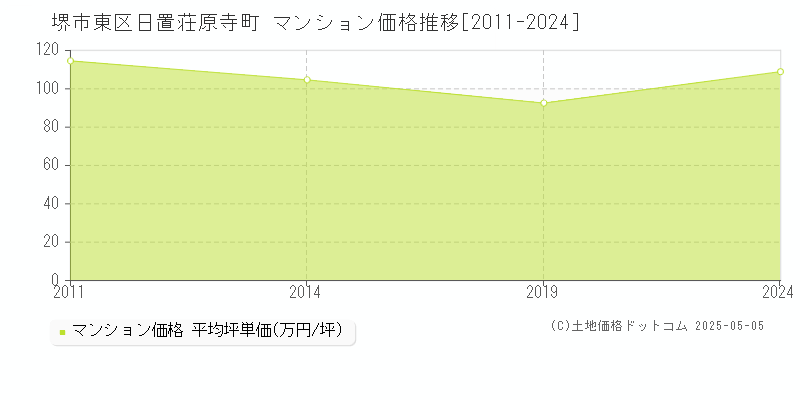 堺市東区日置荘原寺町のマンション価格推移グラフ 