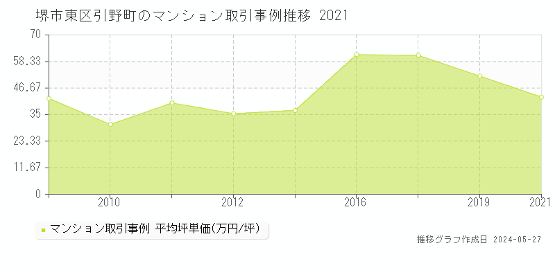 堺市東区引野町のマンション価格推移グラフ 