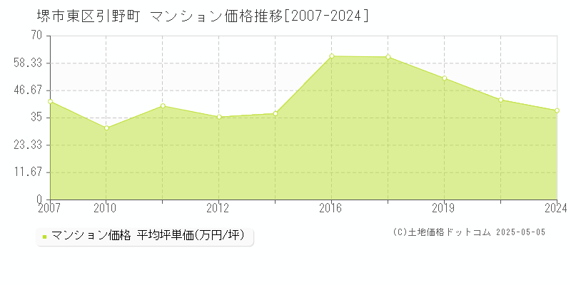 引野町(堺市東区)のマンション価格推移グラフ(坪単価)[2007-2024年]