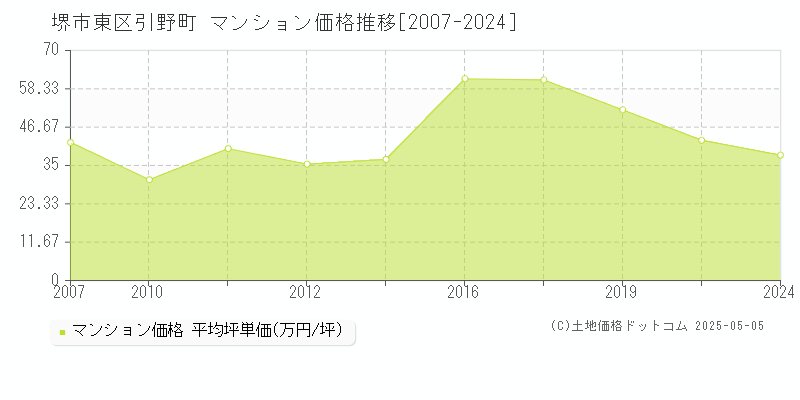 堺市東区引野町のマンション価格推移グラフ 