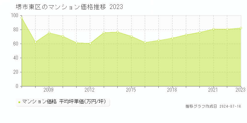 堺市東区のマンション価格推移グラフ 