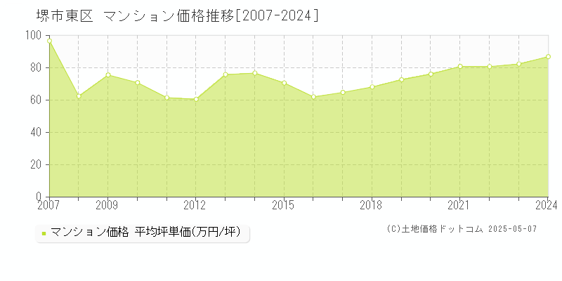 堺市東区(大阪府)のマンション価格推移グラフ(坪単価)[2007-2024年]