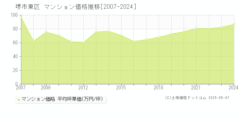 堺市東区のマンション価格推移グラフ 