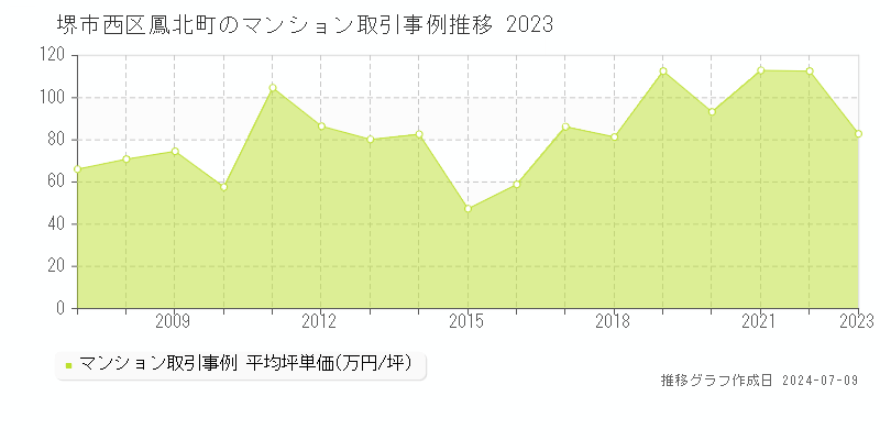堺市西区鳳北町のマンション価格推移グラフ 