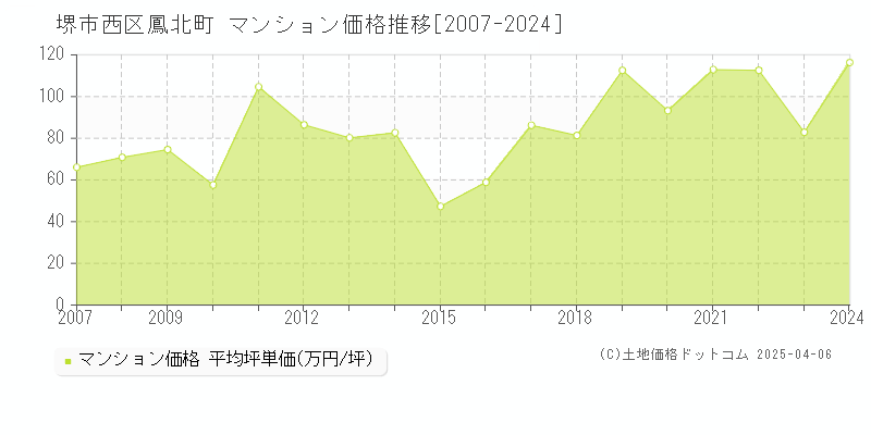 堺市西区鳳北町のマンション価格推移グラフ 