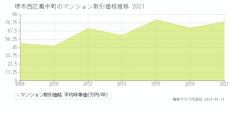 堺市西区鳳中町のマンション価格推移グラフ 