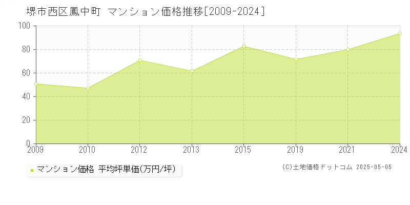 鳳中町(堺市西区)のマンション価格推移グラフ(坪単価)[2009-2024年]