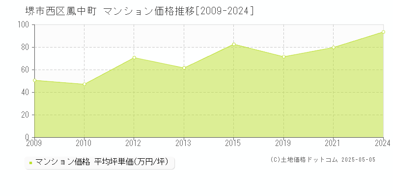 堺市西区鳳中町のマンション価格推移グラフ 