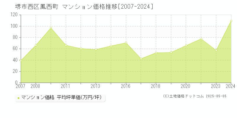 鳳西町(堺市西区)のマンション価格推移グラフ(坪単価)[2007-2024年]