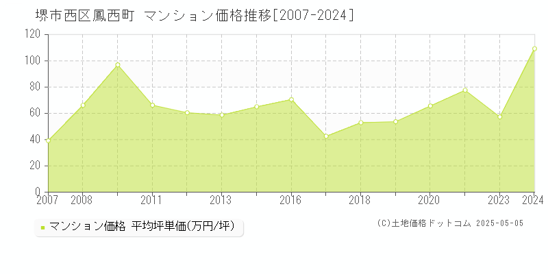 堺市西区鳳西町のマンション価格推移グラフ 