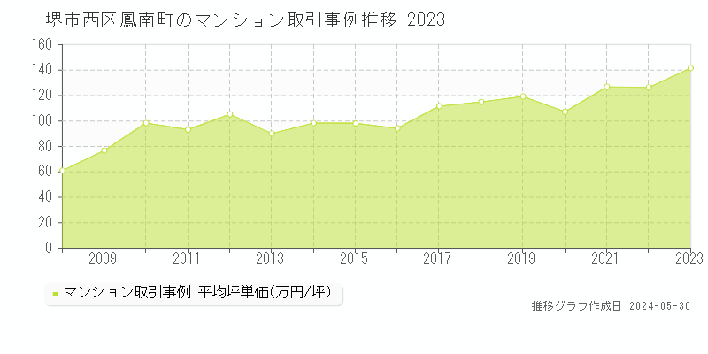 堺市西区鳳南町のマンション取引事例推移グラフ 