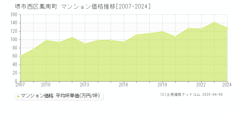 堺市西区鳳南町のマンション取引事例推移グラフ 