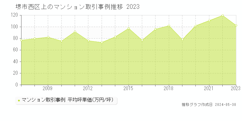 堺市西区上のマンション価格推移グラフ 