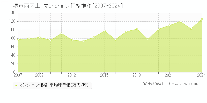 堺市西区上のマンション価格推移グラフ 