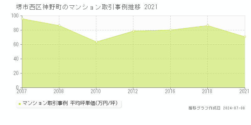 堺市西区神野町のマンション価格推移グラフ 
