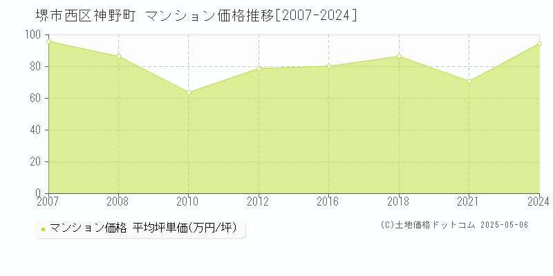 堺市西区神野町のマンション価格推移グラフ 