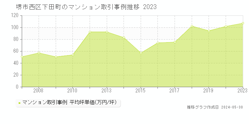 堺市西区下田町のマンション価格推移グラフ 