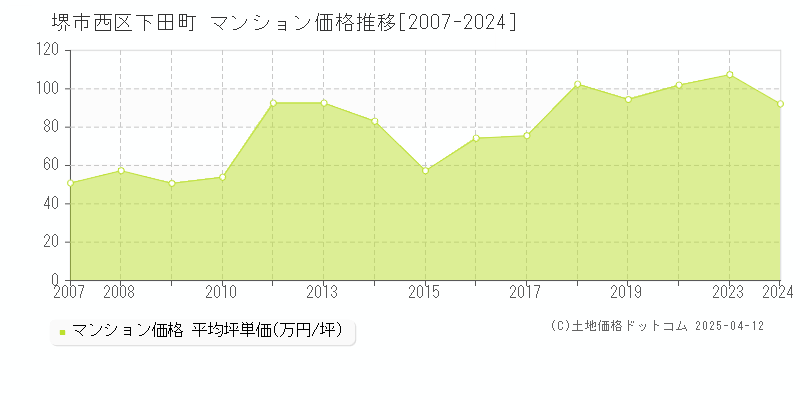 堺市西区下田町のマンション価格推移グラフ 