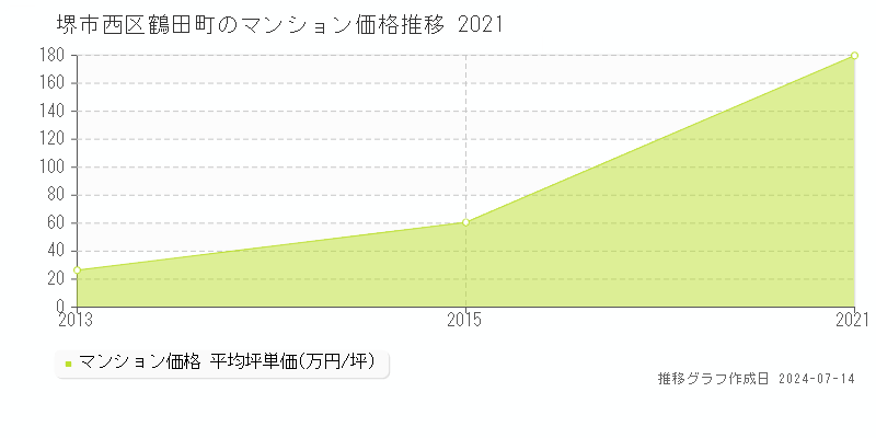 堺市西区鶴田町のマンション価格推移グラフ 