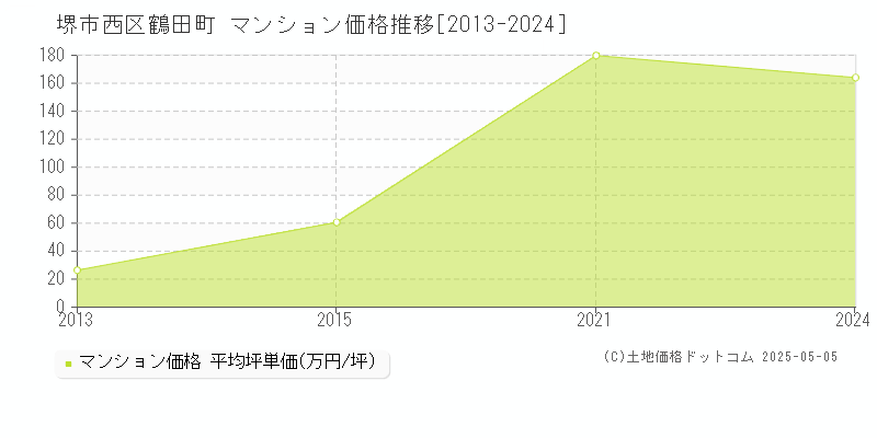 鶴田町(堺市西区)のマンション価格推移グラフ(坪単価)[2013-2024年]