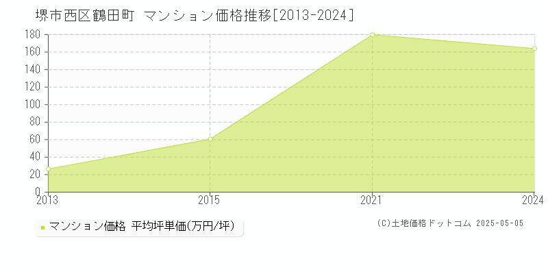 堺市西区鶴田町のマンション価格推移グラフ 