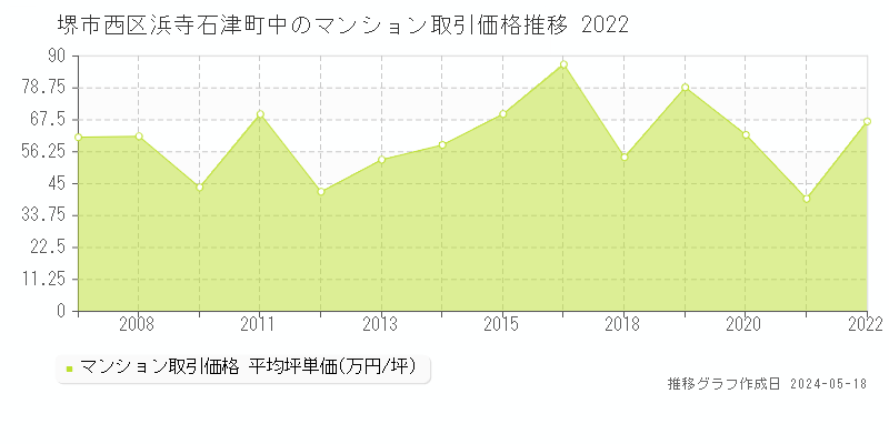 堺市西区浜寺石津町中のマンション価格推移グラフ 