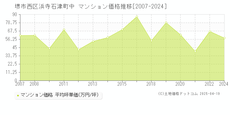 堺市西区浜寺石津町中のマンション価格推移グラフ 