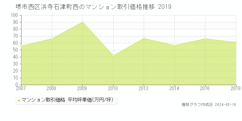 堺市西区浜寺石津町西のマンション価格推移グラフ 