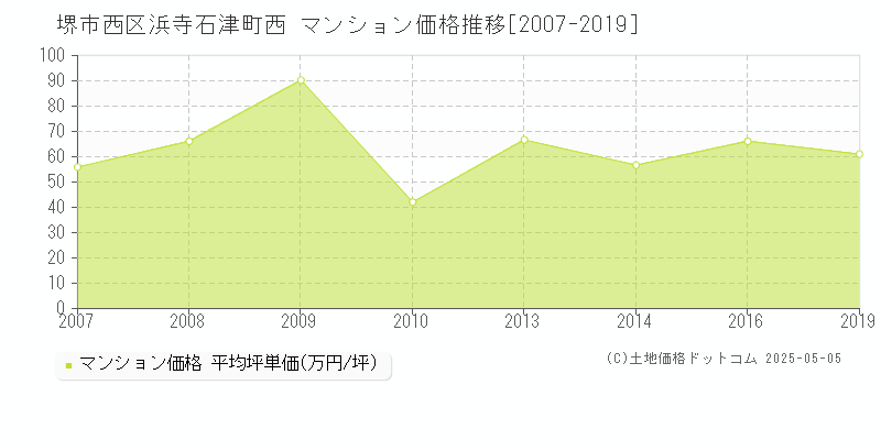 浜寺石津町西(堺市西区)のマンション価格推移グラフ(坪単価)[2007-2019年]