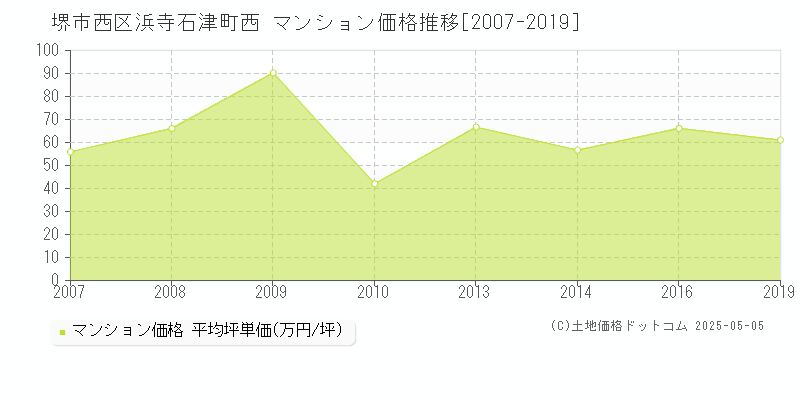 堺市西区浜寺石津町西のマンション価格推移グラフ 