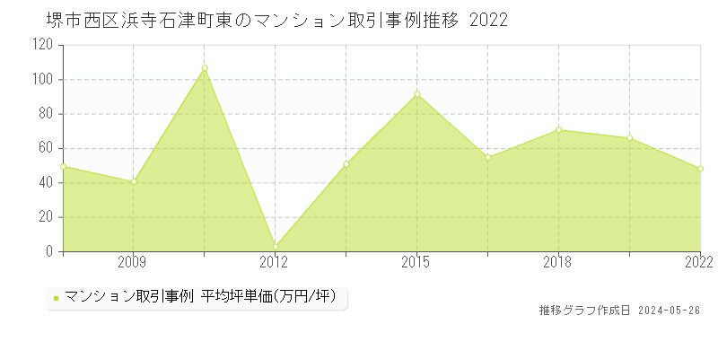 堺市西区浜寺石津町東のマンション価格推移グラフ 