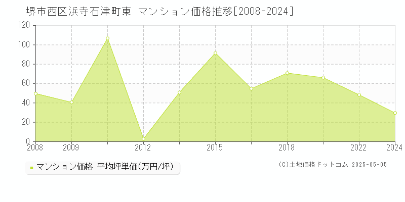 浜寺石津町東(堺市西区)のマンション価格推移グラフ(坪単価)[2008-2024年]