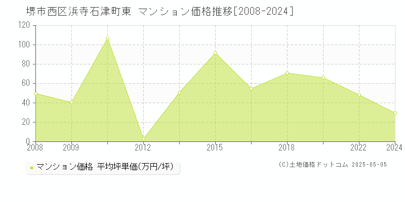 堺市西区浜寺石津町東のマンション価格推移グラフ 