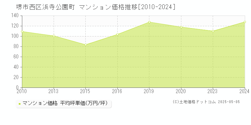浜寺公園町(堺市西区)のマンション価格推移グラフ(坪単価)[2010-2024年]