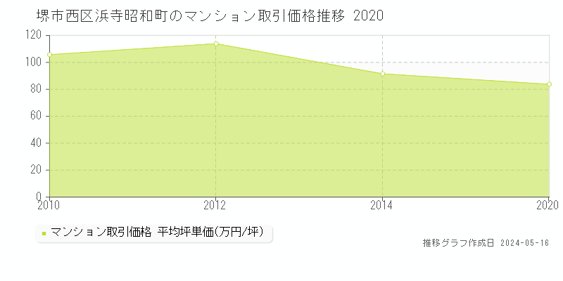 堺市西区浜寺昭和町のマンション価格推移グラフ 