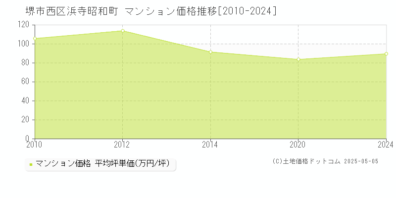 浜寺昭和町(堺市西区)のマンション価格推移グラフ(坪単価)[2010-2024年]