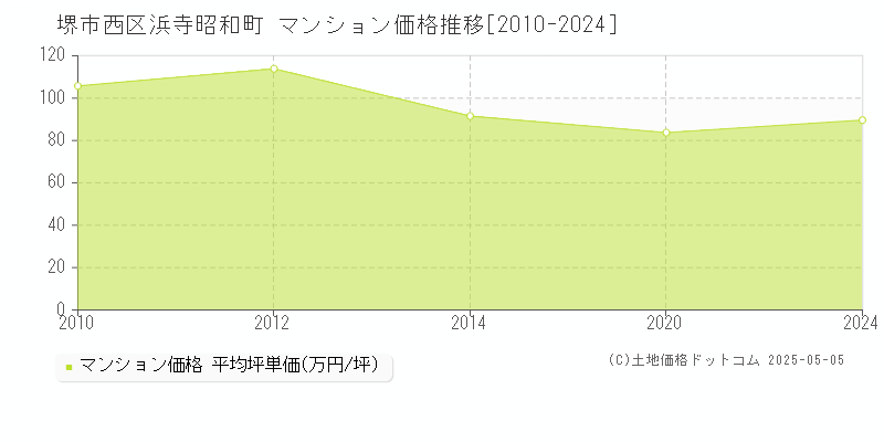 堺市西区浜寺昭和町のマンション価格推移グラフ 