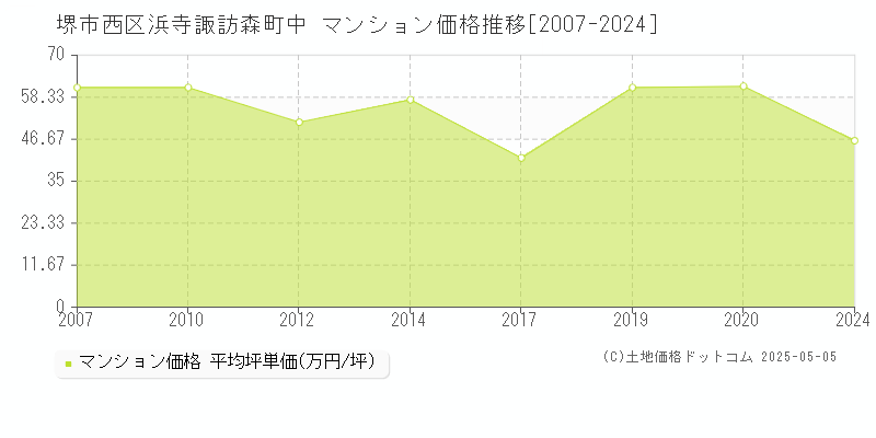 浜寺諏訪森町中(堺市西区)のマンション価格推移グラフ(坪単価)[2007-2024年]