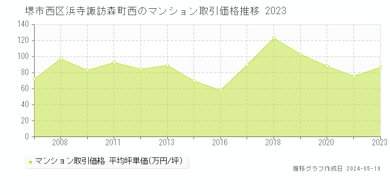 堺市西区浜寺諏訪森町西のマンション価格推移グラフ 
