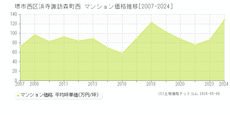 浜寺諏訪森町西(堺市西区)のマンション価格推移グラフ(坪単価)[2007-2024年]