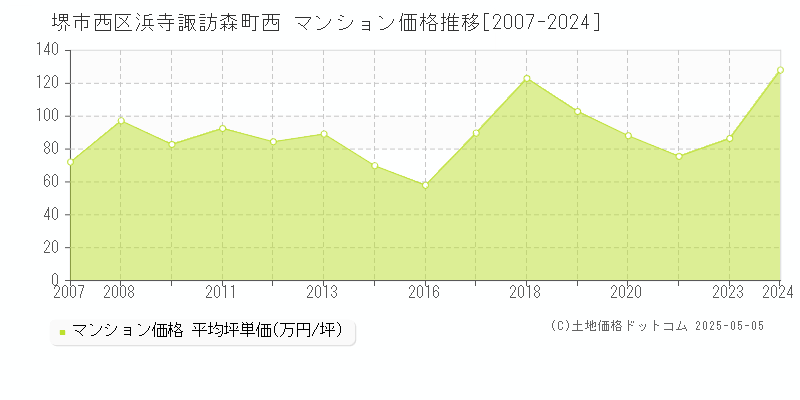 堺市西区浜寺諏訪森町西のマンション価格推移グラフ 