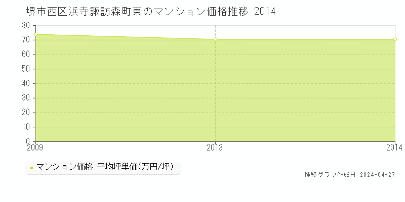 堺市西区浜寺諏訪森町東のマンション価格推移グラフ 