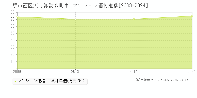 浜寺諏訪森町東(堺市西区)のマンション価格推移グラフ(坪単価)[2009-2024年]